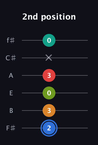 G♯ Augmented 7th Flat 5th guitar tab — 2nd position (2 3 0 3 x 0) in Half-Step Down (E♭A♭D♭G♭B♭E♭) · Capo 3