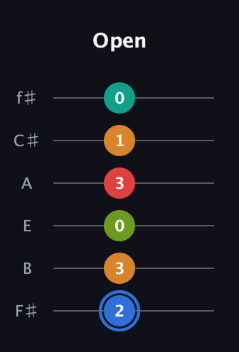 G♯ Augmented 7th Flat 5th guitar tab — Open (2 3 0 3 1 0) in Half-Step Down (E♭A♭D♭G♭B♭E♭) · Capo 3