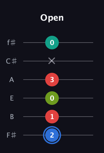 G♯ Augmented 7th Sharp 13th guitar tab — Open (2 1 0 3 x 0) in Half-Step Down (E♭A♭D♭G♭B♭E♭) · Capo 3