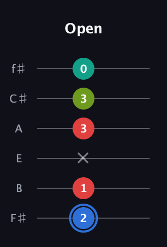 G♯ Augmented 7th Sharp 13th guitar tab — Open (2 1 x 3 3 0) in Half-Step Down (E♭A♭D♭G♭B♭E♭) · Capo 3
