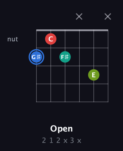 G♯ Augmented 7th Sharp 13th guitar chord — Open (2 1 2 x 3 x) fretboard diagram in Half-Step Down (E♭A♭D♭G♭B♭E♭) · Capo 3