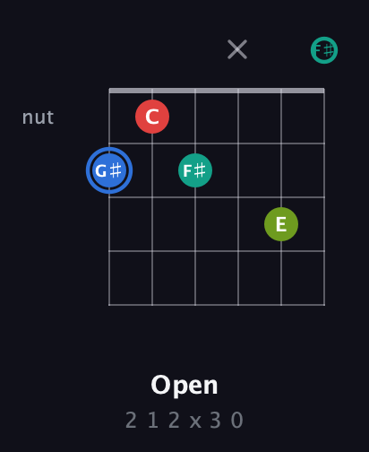 G♯ Augmented 7th Sharp 13th guitar chord — Open (2 1 2 x 3 0) fretboard diagram in Half-Step Down (E♭A♭D♭G♭B♭E♭) · Capo 3