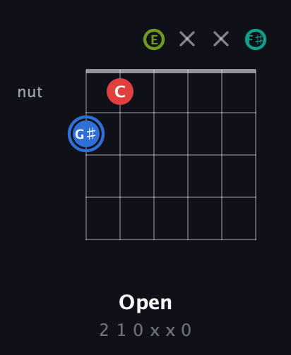 G♯ Augmented 7th Sharp 13th guitar chord — Open (2 1 0 x x 0) fretboard diagram in Half-Step Down (E♭A♭D♭G♭B♭E♭) · Capo 3