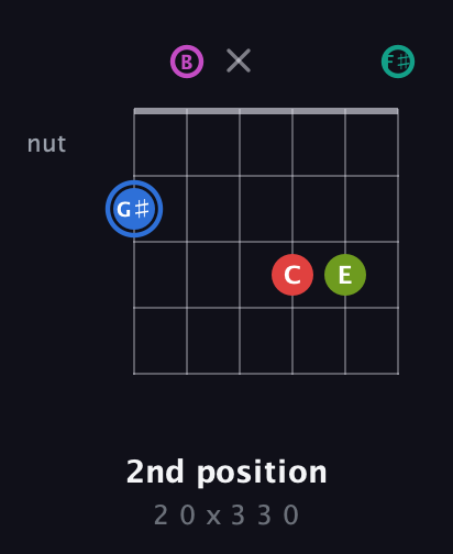 G♯ Augmented 7th Sharp 9th guitar chord — 2nd position (2 0 x 3 3 0) fretboard diagram in Half-Step Down (E♭A♭D♭G♭B♭E♭) · Capo 3