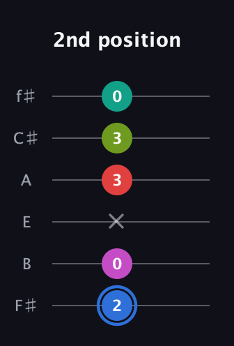 G♯ Augmented 7th Sharp 9th guitar tab — 2nd position (2 0 x 3 3 0) in Half-Step Down (E♭A♭D♭G♭B♭E♭) · Capo 3