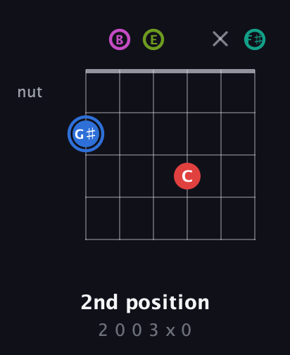 G♯ Augmented 7th Sharp 9th guitar chord — 2nd position (2 0 0 3 x 0) fretboard diagram in Half-Step Down (E♭A♭D♭G♭B♭E♭) · Capo 3
