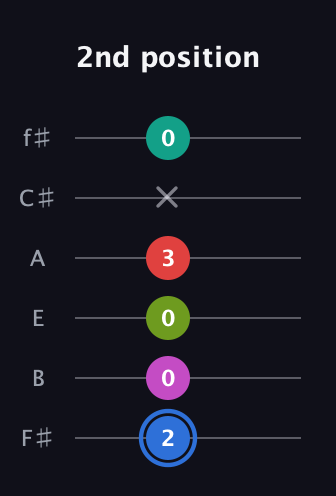 G♯ Augmented 7th Sharp 9th guitar tab — 2nd position (2 0 0 3 x 0) in Half-Step Down (E♭A♭D♭G♭B♭E♭) · Capo 3