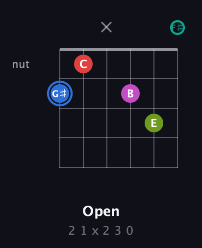 G♯ Augmented 7th Sharp 9th guitar chord — Open (2 1 x 2 3 0) fretboard diagram in Half-Step Down (E♭A♭D♭G♭B♭E♭) · Capo 3
