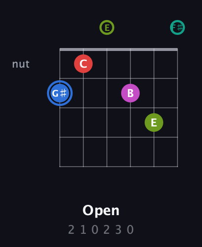 G♯ Augmented 7th Sharp 9th guitar chord — Open (2 1 0 2 3 0) fretboard diagram in Half-Step Down (E♭A♭D♭G♭B♭E♭) · Capo 3