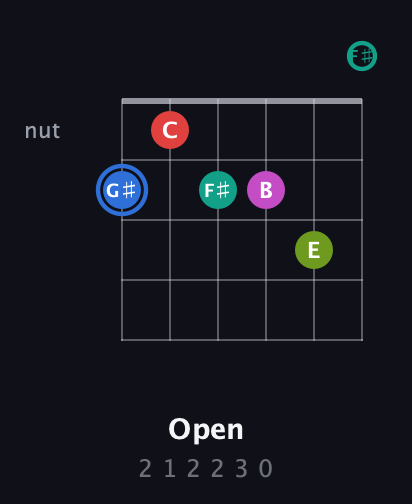 G♯ Augmented 7th Sharp 9th guitar chord — Open (2 1 2 2 3 0) fretboard diagram in Half-Step Down (E♭A♭D♭G♭B♭E♭) · Capo 3
