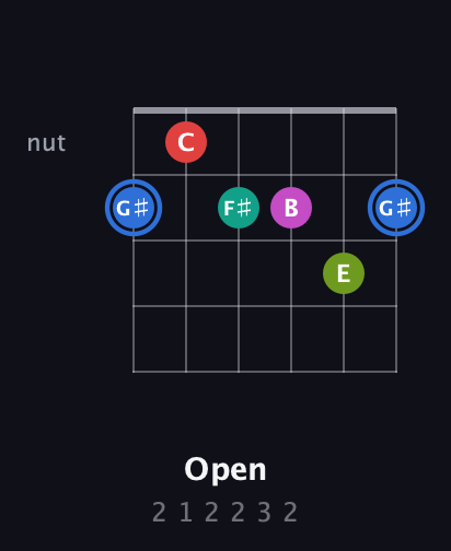 G♯ Augmented 7th Sharp 9th guitar chord — Open (2 1 2 2 3 2) fretboard diagram in Half-Step Down (E♭A♭D♭G♭B♭E♭) · Capo 3