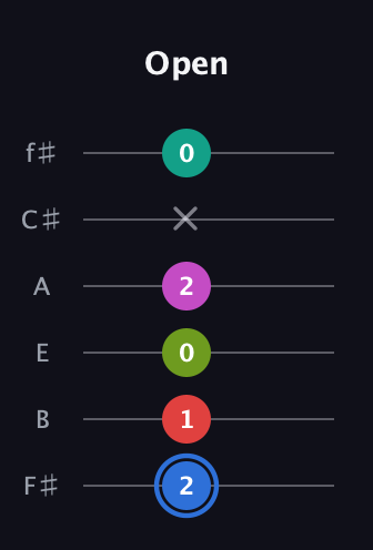G♯ Augmented 7th Sharp 9th guitar tab — Open (2 1 0 2 x 0) in Half-Step Down (E♭A♭D♭G♭B♭E♭) · Capo 3