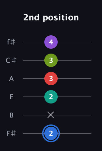 G♯ Augmented 9th Flat 13th guitar tab — 2nd position (2 x 2 3 3 4) in Half-Step Down (E♭A♭D♭G♭B♭E♭) · Capo 3