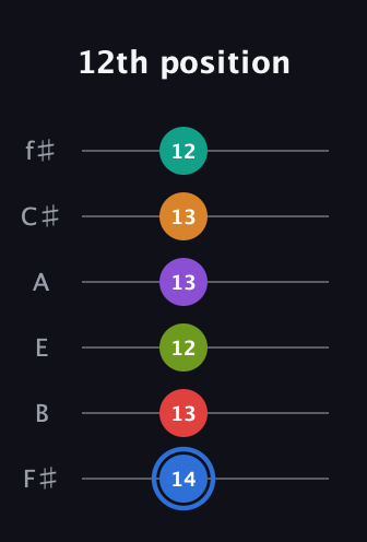G♯ Augmented 9th Flat 5th guitar tab — 12th position (14 13 12 13 13 12) in Half-Step Down (E♭A♭D♭G♭B♭E♭) · Capo 3