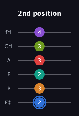 G♯ Augmented 9th Flat 5th guitar tab — 2nd position (2 3 2 3 3 4) in Half-Step Down (E♭A♭D♭G♭B♭E♭) · Capo 3