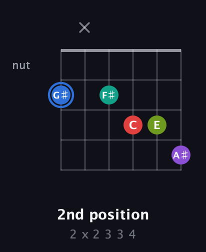 G♯ Augmented 9th Sharp 13th guitar chord — 2nd position (2 x 2 3 3 4) fretboard diagram in Half-Step Down (E♭A♭D♭G♭B♭E♭) · Capo 3