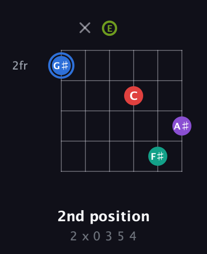 G♯ Augmented 9th Sharp 13th guitar chord — 2nd position (2 x 0 3 5 4) fretboard diagram in Half-Step Down (E♭A♭D♭G♭B♭E♭) · Capo 3