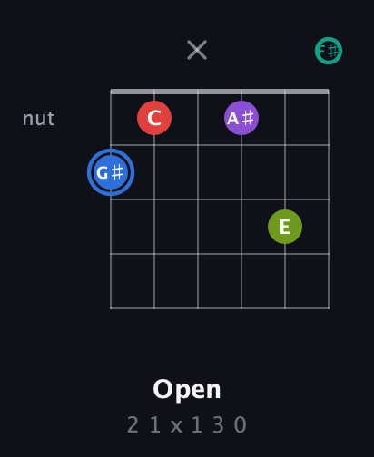 G♯ Augmented 9th Sharp 13th guitar chord — Open (2 1 x 1 3 0) fretboard diagram in Half-Step Down (E♭A♭D♭G♭B♭E♭) · Capo 3