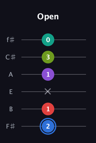 G♯ Augmented 9th Sharp 13th guitar tab — Open (2 1 x 1 3 0) in Half-Step Down (E♭A♭D♭G♭B♭E♭) · Capo 3