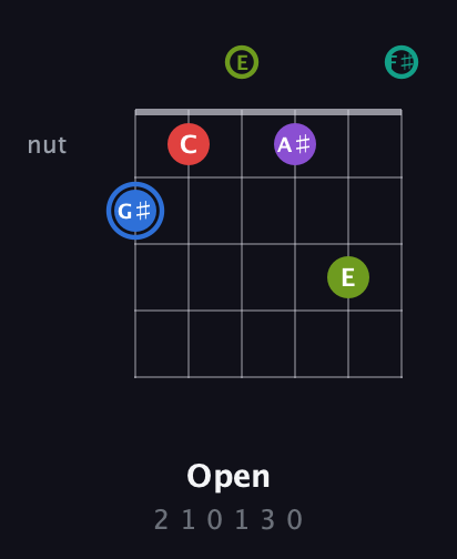 G♯ Augmented 9th Sharp 13th guitar chord — Open (2 1 0 1 3 0) fretboard diagram in Half-Step Down (E♭A♭D♭G♭B♭E♭) · Capo 3