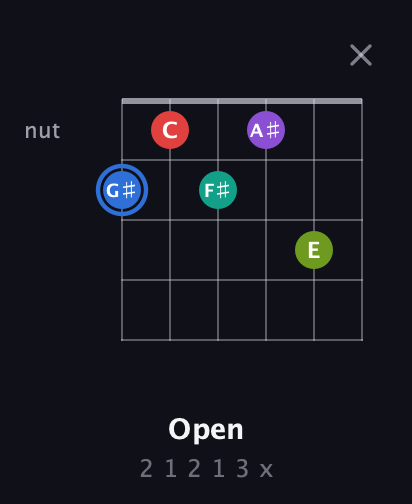 G♯ Augmented 9th Sharp 13th guitar chord — Open (2 1 2 1 3 x) fretboard diagram in Half-Step Down (E♭A♭D♭G♭B♭E♭) · Capo 3