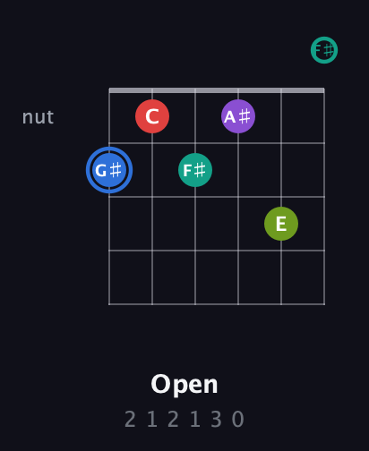 G♯ Augmented 9th Sharp 13th guitar chord — Open (2 1 2 1 3 0) fretboard diagram in Half-Step Down (E♭A♭D♭G♭B♭E♭) · Capo 3