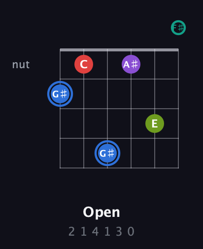 G♯ Augmented 9th Sharp 13th guitar chord — Open (2 1 4 1 3 0) fretboard diagram in Half-Step Down (E♭A♭D♭G♭B♭E♭) · Capo 3