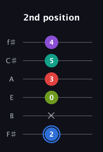 G♯ Augmented 9th guitar tab — 2nd position (2 x 0 3 5 4) in Half-Step Down (E♭A♭D♭G♭B♭E♭) · Capo 3