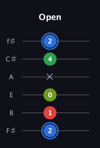 G♯ Augmented Added 13th guitar tab — Open (2 1 0 x 4 2) in Half-Step Down (E♭A♭D♭G♭B♭E♭) · Capo 3