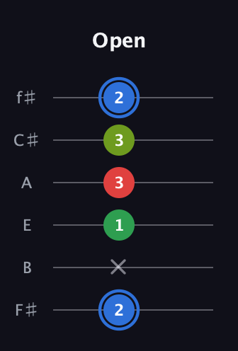 G♯ Augmented Added 13th guitar tab — Open (2 x 1 3 3 2) in Half-Step Down (E♭A♭D♭G♭B♭E♭) · Capo 3