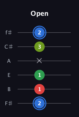 G♯ Augmented Added 13th guitar tab — Open (2 1 1 x 3 2) in Half-Step Down (E♭A♭D♭G♭B♭E♭) · Capo 3