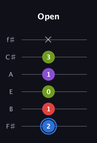 G♯ Augmented Added 2nd guitar tab — Open (2 1 0 1 3 x) in Half-Step Down (E♭A♭D♭G♭B♭E♭) · Capo 3
