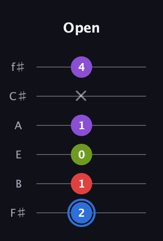 G♯ Augmented Added 2nd guitar tab — Open (2 1 0 1 x 4) in Half-Step Down (E♭A♭D♭G♭B♭E♭) · Capo 3