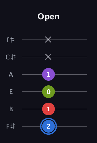 G♯ Augmented Added 2nd guitar tab — Open (2 1 0 1 x x) in Half-Step Down (E♭A♭D♭G♭B♭E♭) · Capo 3