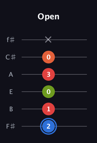 G♯ Augmented Added 4th guitar tab — Open (2 1 0 3 0 x) in Half-Step Down (E♭A♭D♭G♭B♭E♭) · Capo 3