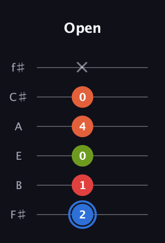G♯ Augmented Added 4th guitar tab — Open (2 1 0 4 0 x) in Half-Step Down (E♭A♭D♭G♭B♭E♭) · Capo 3
