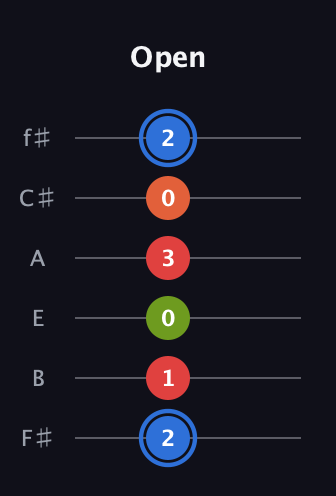 G♯ Augmented Added 4th guitar tab — Open (2 1 0 3 0 2) in Half-Step Down (E♭A♭D♭G♭B♭E♭) · Capo 3