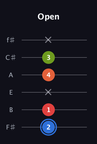 G♯ Augmented Added 4th guitar tab — Open (2 1 x 4 3 x) in Half-Step Down (E♭A♭D♭G♭B♭E♭) · Capo 3
