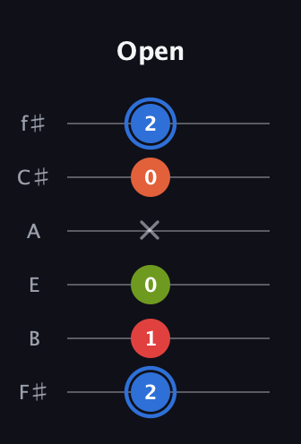 G♯ Augmented Added 4th guitar tab — Open (2 1 0 x 0 2) in Half-Step Down (E♭A♭D♭G♭B♭E♭) · Capo 3