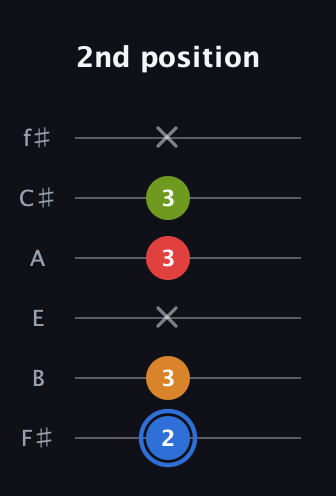 G♯ Augmented Flat 5th guitar tab — 2nd position (2 3 x 3 3 x) in Half-Step Down (E♭A♭D♭G♭B♭E♭) · Capo 3