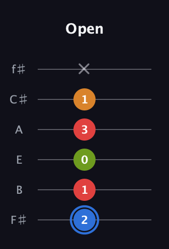 G♯ Augmented Flat 5th guitar tab — Open (2 1 0 3 1 x) in Half-Step Down (E♭A♭D♭G♭B♭E♭) · Capo 3