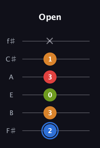 G♯ Augmented Flat 5th guitar tab — Open (2 3 0 3 1 x) in Half-Step Down (E♭A♭D♭G♭B♭E♭) · Capo 3