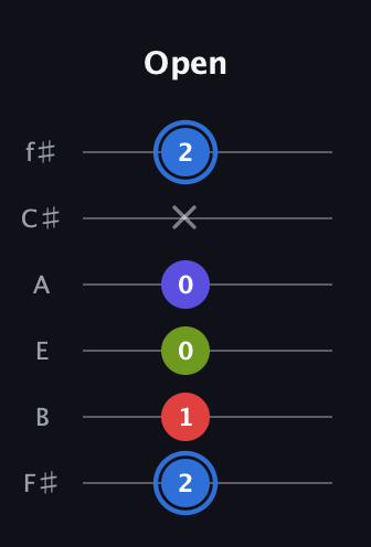 G♯ Augmented Flat 9th guitar tab — Open (2 1 0 0 x 2) in Half-Step Down (E♭A♭D♭G♭B♭E♭) · Capo 3