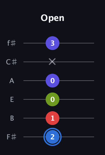 G♯ Augmented Flat 9th guitar tab — Open (2 1 0 0 x 3) in Half-Step Down (E♭A♭D♭G♭B♭E♭) · Capo 3