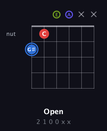 G♯ Augmented Flat 9th guitar chord — Open (2 1 0 0 x x) fretboard diagram in Half-Step Down (E♭A♭D♭G♭B♭E♭) · Capo 3