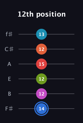 G♯ Augmented-major 11th Sharp 9th guitar tab — 12th position (14 12 12 15 12 13) in Half-Step Down (E♭A♭D♭G♭B♭E♭) · Capo 3