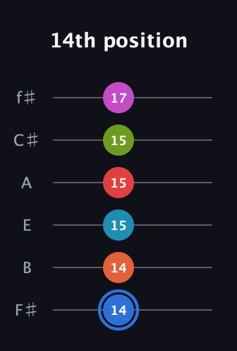 G♯ Augmented-major 11th Sharp 9th guitar tab — 14th position (14 14 15 15 15 17) in Half-Step Down (E♭A♭D♭G♭B♭E♭) · Capo 3