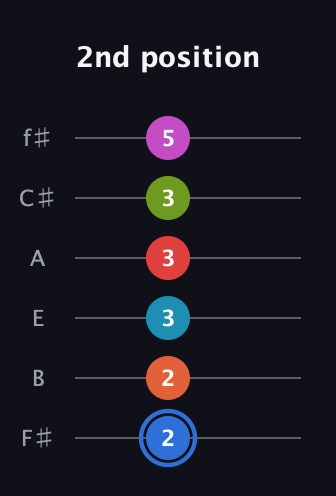 G♯ Augmented-major 11th Sharp 9th guitar tab — 2nd position (2 2 3 3 3 5) in Half-Step Down (E♭A♭D♭G♭B♭E♭) · Capo 3