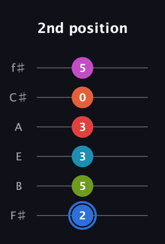 G♯ Augmented-major 11th Sharp 9th guitar tab — 2nd position (2 5 3 3 0 5) in Half-Step Down (E♭A♭D♭G♭B♭E♭) · Capo 3