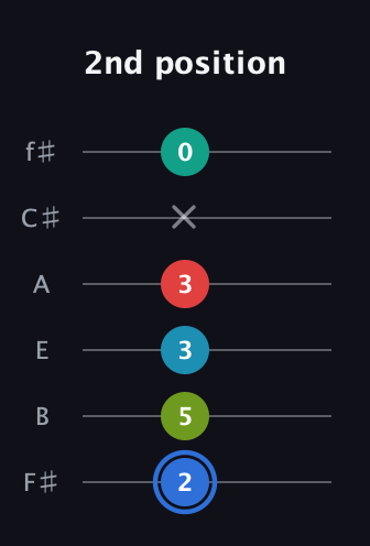 G♯ Augmented-major 7th Sharp 13th guitar tab — 2nd position (2 5 3 3 x 0) in Half-Step Down (E♭A♭D♭G♭B♭E♭) · Capo 3